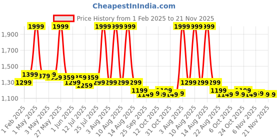 myntra.com The Souled Store Printed Jumpsuit the souled store Price History Graph from 1 Feb 2025 to 20 Nov 2025
