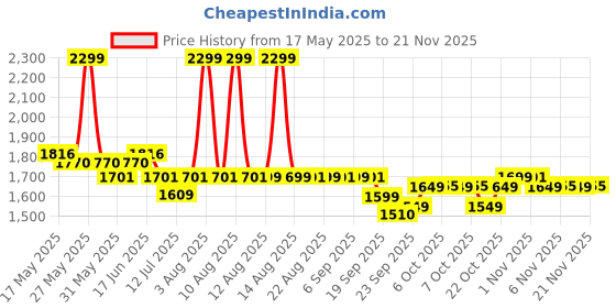 myntra.com The Souled Store Printed Jumpsuit the souled store Price History Graph from 17 May 2025 to 21 Nov 2025