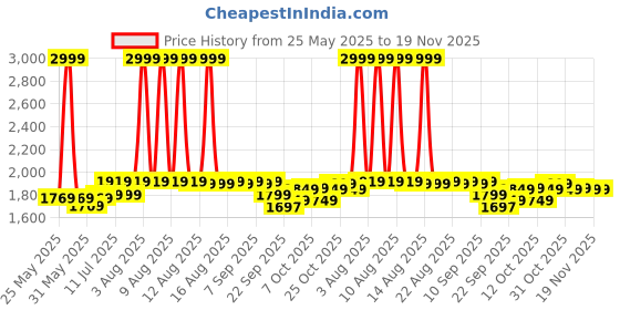 myntra.com The Souled Store Printed Jumpsuit the souled store Price History Graph from 25 May 2025 to 19 Nov 2025