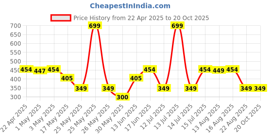myntra.com The Souled Store Printed Mid-Rise Ankle-Length Leggings the souled store Price History Graph from 22 Apr 2025 to 19 Oct 2025
