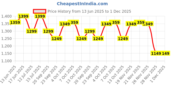 myntra.com The Souled Store Printed Mini Skort Skirt the souled store Price History Graph from 13 Jun 2025 to 30 Nov 2025