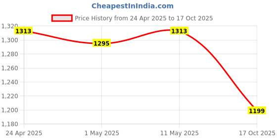 myntra.com The Souled Store Printed Polo Collar T-shirt the souled store Price History Graph from 24 Apr 2025 to 17 Oct 2025