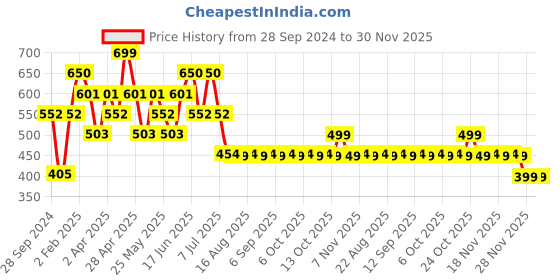 myntra.com The Souled Store Printed Pure Cotton Boxy Crop Oversized Top the souled store Price History Graph from 28 Sep 2024 to 28 Nov 2025