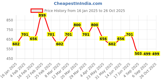 myntra.com The Souled Store Printed Round Neck Drop-Shoulder Sleeves Oversized T-shirt the souled store Price History Graph from 16 Jan 2025 to 26 Oct 2025