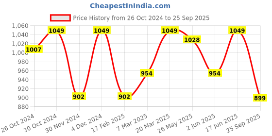 myntra.com The Souled Store Printed Round Neck Short Sleeves Cotton T-shirt the souled store Price History Graph from 26 Oct 2024 to 25 Sep 2025