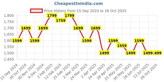 myntra.com The Souled Store Printed Tie-Up Detail Shirt Mini Dress the souled store Price History Graph from 15 Sep 2024 to 26 Oct 2025
