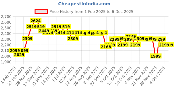 myntra.com The Souled Store Punisher: One Man Army Men Printed Pure Cotton Cargo Joggers the souled store Price History Graph from 1 Feb 2025 to 4 Dec 2025