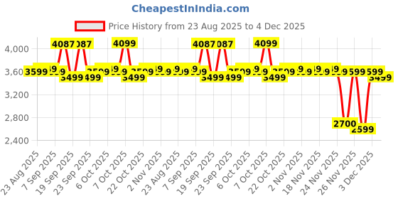 myntra.com The Souled Store Raptors 212 Men Colourblocked Sneakers the souled store Price History Graph from 23 Aug 2025 to 4 Dec 2025