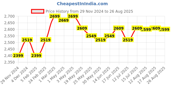 myntra.com The Souled Store Red & Black Colourblocked Lightweight Pure Cotton Varsity Jacket the souled store Price History Graph from 29 Nov 2024 to 26 Aug 2025