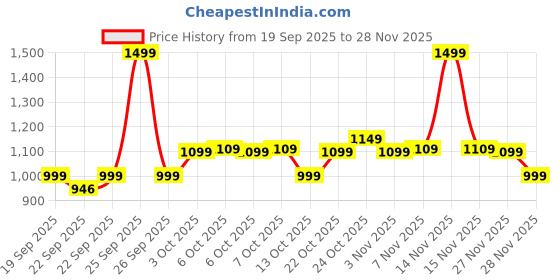 myntra.com The Souled Store Red & White Anti-Skid Captain America Printed Floor Mat the souled store Price History Graph from 19 Sep 2025 to 28 Nov 2025