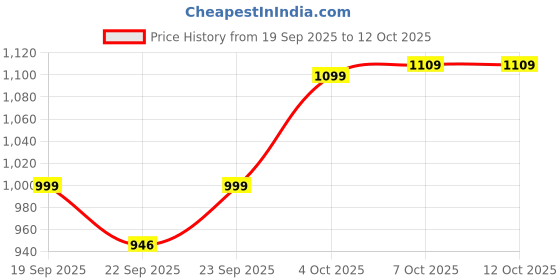 myntra.com The Souled Store Red & Yellow Anti-Skid Gryffindor Printed Floor Mat the souled store Price History Graph from 19 Sep 2025 to 12 Oct 2025