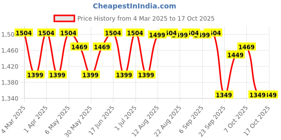 myntra.com The Souled Store Red Hooded Crop Pullover the souled store Price History Graph from 4 Mar 2025 to 16 Oct 2025