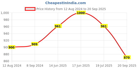 myntra.com The Souled Store Red Typography Printed Drop-Shoulder Sleeves Oversized Cotton T-shirt the souled store Price History Graph from 12 Aug 2024 to 20 Sep 2025