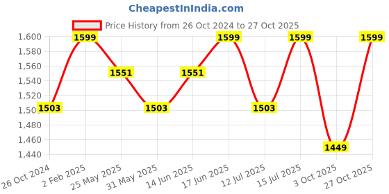 myntra.com The Souled Store Relaxed Pure Cotton Casual Shirt the souled store Price History Graph from 26 Oct 2024 to 27 Oct 2025