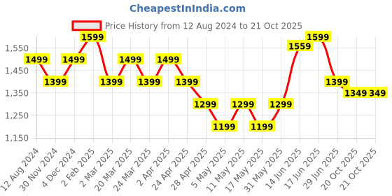 myntra.com The Souled Store Relaxed Striped Pure Cotton Casual Shirt the souled store Price History Graph from 12 Aug 2024 to 21 Oct 2025
