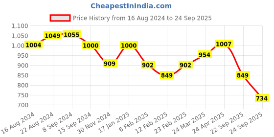 myntra.com The Souled Store Rick & Morty Printed Cotton Oversized T-shirt the souled store Price History Graph from 16 Aug 2024 to 24 Sep 2025