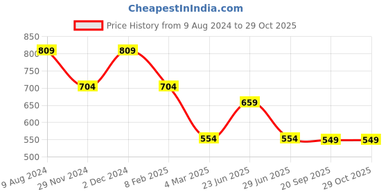myntra.com The Souled Store Round Neck Bodycon Mini Dress the souled store Price History Graph from 9 Aug 2024 to 29 Oct 2025