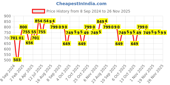 myntra.com The Souled Store Round Neck Drop Shoulder Graphic Printed Oversized Cotton T-shirt the souled store Price History Graph from 8 Sep 2024 to 25 Nov 2025