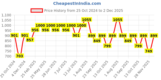 myntra.com The Souled Store Round Neck Drop Shoulder Sleeves Graphic Printed Oversized Cotton T-shirt the souled store Price History Graph from 25 Oct 2024 to 2 Dec 2025