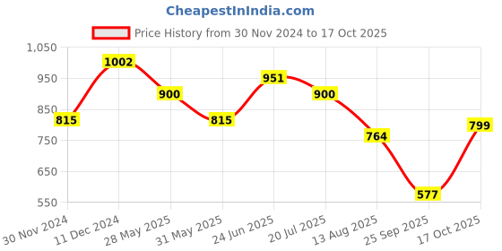 myntra.com The Souled Store Round Neck Drop Shoulder Sleeves Pure Cotton Oversized T-Shirt the souled store Price History Graph from 30 Nov 2024 to 17 Oct 2025