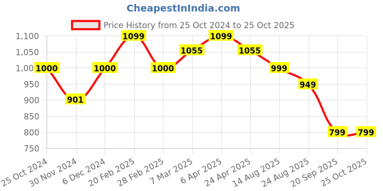 myntra.com The Souled Store Round Neck Drop Shoulder Sleeves Typography Printed Applique T-shirt the souled store Price History Graph from 25 Oct 2024 to 24 Oct 2025