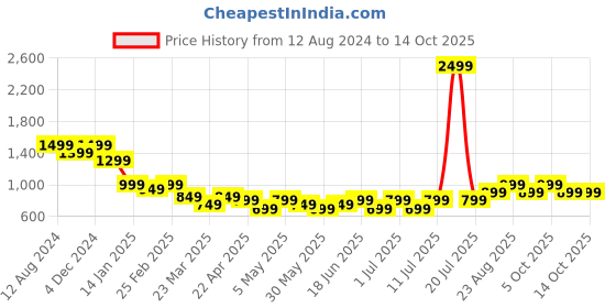 myntra.com The Souled Store  round neck Long Sleeves Printed Sweatshirt the souled store Price History Graph from 12 Aug 2024 to 13 Oct 2025
