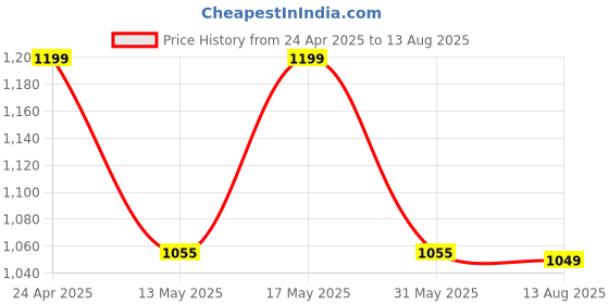 myntra.com The Souled Store Round Neck Pure Cotton Oversized T-shirt the souled store Price History Graph from 24 Apr 2025 to 13 Aug 2025