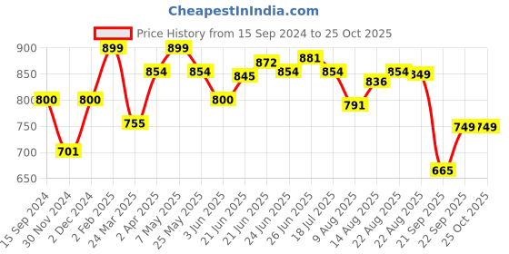 myntra.com The Souled Store Round Neck Short Sleeves Popeye Printed Regular Fit Cotton T-shirt the souled store Price History Graph from 15 Sep 2024 to 25 Oct 2025