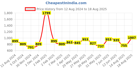 myntra.com The Souled Store Round Neck Short Sleeves Regular Fit Supima Cotton T-shirt the souled store Price History Graph from 12 Aug 2024 to 18 Aug 2025