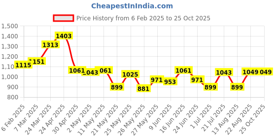myntra.com The Souled Store Round Neck Short Sleeves Regular Fit Supima Cotton T-shirt the souled store Price History Graph from 6 Feb 2025 to 25 Oct 2025