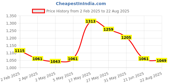 myntra.com The Souled Store Round Neck Short Sleeves Striped Regular Fit Supima Cotton T-shirt the souled store Price History Graph from 2 Feb 2025 to 22 Aug 2025