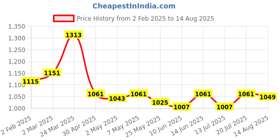 myntra.com The Souled Store Round Neck Short Sleeves Supima Cotton Casual T-shirt the souled store Price History Graph from 2 Feb 2025 to 14 Aug 2025
