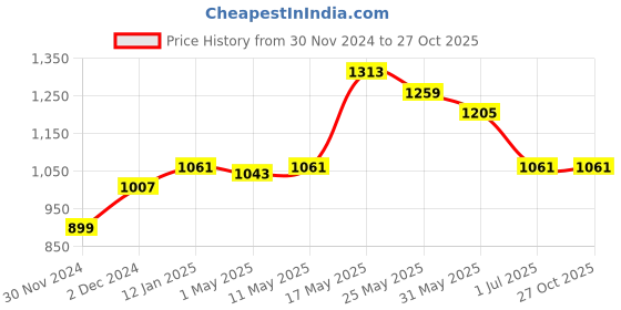 myntra.com The Souled Store Round Neck Supima Cotton T-shirt the souled store Price History Graph from 30 Nov 2024 to 27 Oct 2025