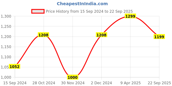 myntra.com The Souled Store Round Neck Typography Printed Cotton T-shirt the souled store Price History Graph from 15 Sep 2024 to 22 Sep 2025