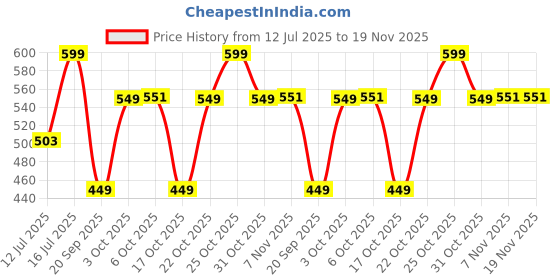 myntra.com The Souled Store Sailor Wanderer Boxer 288557 the souled store Price History Graph from 12 Jul 2025 to 19 Nov 2025