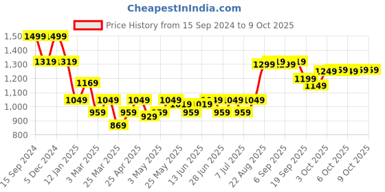 myntra.com The Souled Store Self Design Mock Collar Lightweight Crop Tailored Jacket the souled store Price History Graph from 15 Sep 2024 to 9 Oct 2025