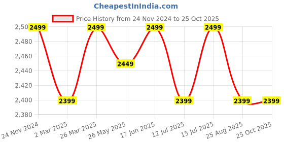 myntra.com The Souled Store Shirt Collar Denim Shirt Dress the souled store Price History Graph from 24 Nov 2024 to 24 Oct 2025