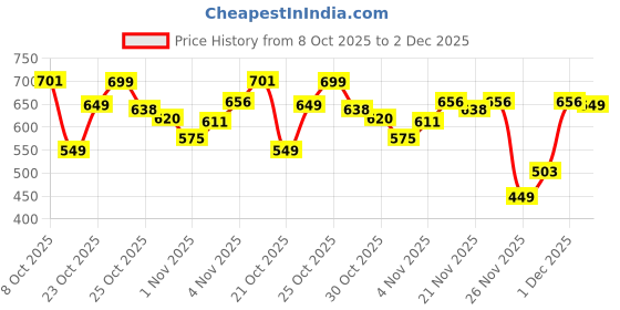 myntra.com The Souled Store Smiley In Progress Graphic Printed Relaxed Fit Pure Cotton T-Shirt the souled store Price History Graph from 8 Oct 2025 to 2 Dec 2025