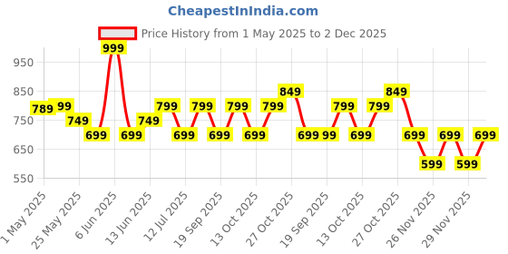 myntra.com The Souled Store Snapback Beast Caps the souled store Price History Graph from 1 May 2025 to 2 Dec 2025
