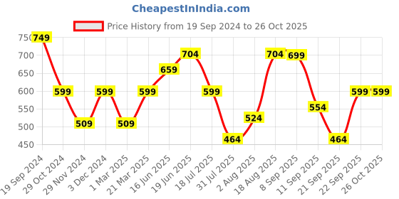 myntra.com The Souled Store Solid Round Neck Oversized T-Shirt the souled store Price History Graph from 19 Sep 2024 to 25 Oct 2025