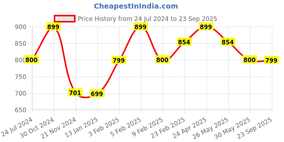 myntra.com The souled store Solids: Black (Oversized) Black Oversized T-Shirts the souled store Price History Graph from 24 Jul 2024 to 23 Sep 2025