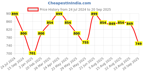 myntra.com The Souled Store Solids: Emerald Green Green Oversized T-Shirts the souled store Price History Graph from 24 Jul 2024 to 20 Sep 2025