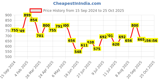 myntra.com The souled store Solids: Navy (Oversized) Navy Blue Oversized T-Shirts the souled store Price History Graph from 15 Sep 2024 to 24 Oct 2025