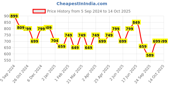 myntra.com The souled store Solids Off White Oversized T-Shirts the souled store Price History Graph from 5 Sep 2024 to 14 Oct 2025