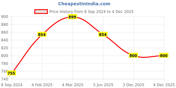 myntra.com The Souled Store Solids: Smoke Grey Oversized T-Shirts the souled store Price History Graph from 8 Sep 2024 to 3 Dec 2025