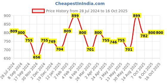 myntra.com The souled store Solids Superhero Red Red Oversized T-Shirts the souled store Price History Graph from 28 Jul 2024 to 16 Oct 2025