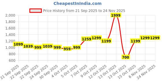 myntra.com The Souled Store Spider Man Graphic Printed Casual Shirt the souled store Price History Graph from 21 Sep 2025 to 23 Nov 2025
