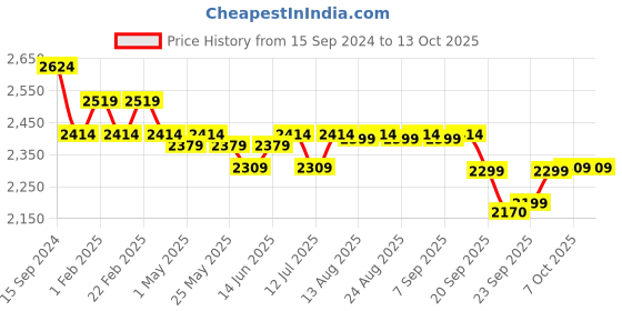 myntra.com The Souled Store Spider-Man Printed Hooded Sweatshirt the souled store Price History Graph from 15 Sep 2024 to 13 Oct 2025