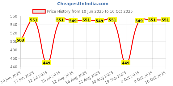 myntra.com The Souled Store Spider-Man Printed Thwip Boxer 303968 the souled store Price History Graph from 10 Jun 2025 to 15 Oct 2025