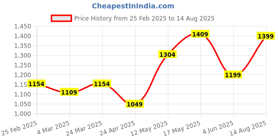 myntra.com The Souled Store Spider Man Web Wonder Printed Pure Cotton Oversized T-shirt the souled store Price History Graph from 25 Feb 2025 to 14 Aug 2025